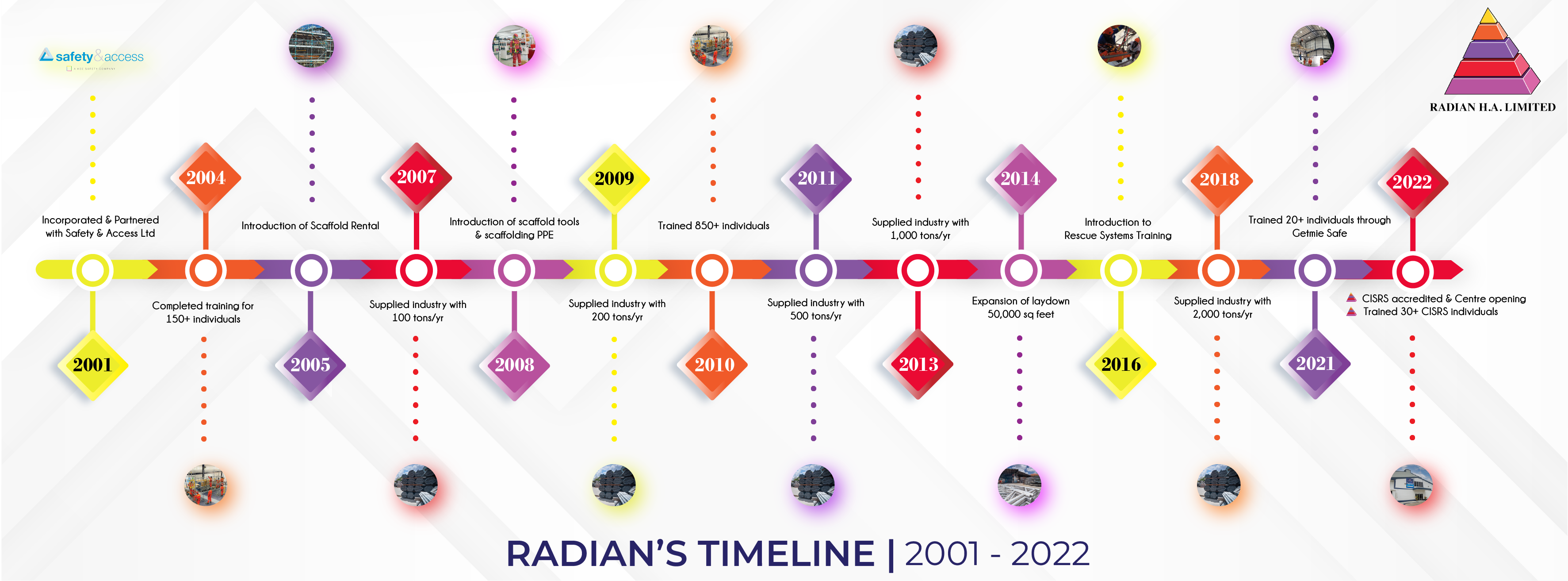 Radian Timeline